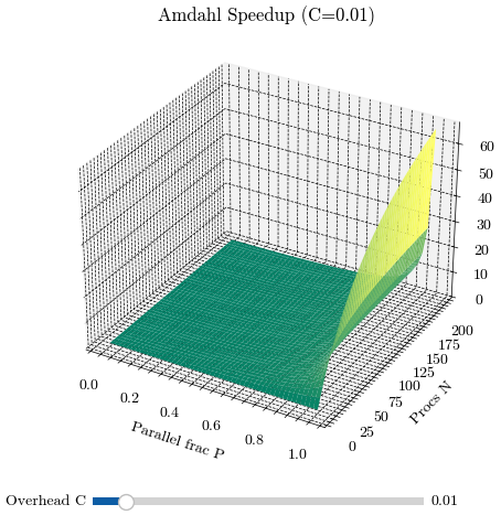 Amdahl Speed‑Up surface