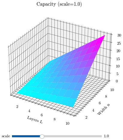 Capacity Growth surface