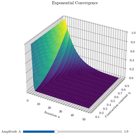 Exponential Convergence surface