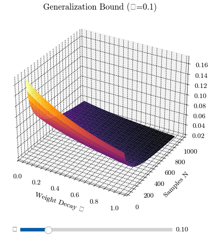 Gen‑Bound Weight‑Decay surface