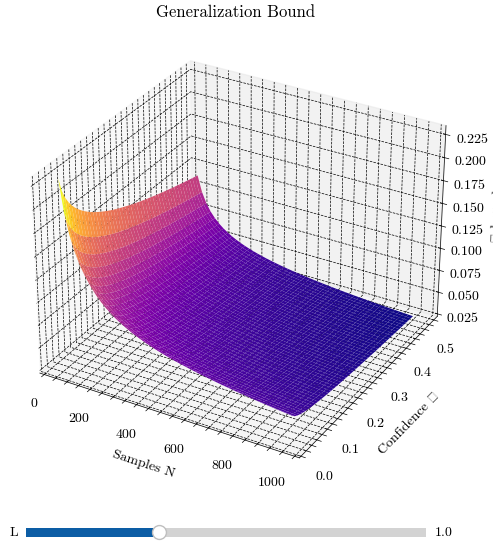 Generalization Bound surface