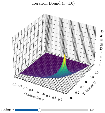 Iteration Bound surface