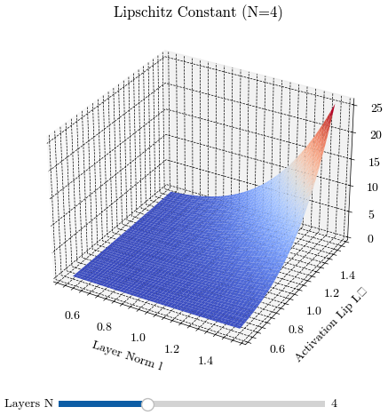 Lipschitz Constant surface